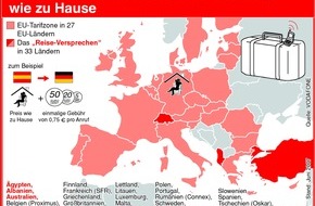 Vodafone GmbH: Vodafone ReiseVersprechen noch attraktiver: in 33 Ländern und allen Netzen - Neue EU-Konditionen werden vorzeitig eingeführt