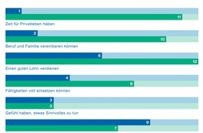 ZHAW - Zürcher Hochschule für angewandte Wissenschaften: Bessere Arbeitsbedingungen halten Pflegende im Beruf