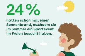 AOK-Bundesverband: AOK-Umfrage zu Public Viewing und Stadionbesuch: Nur 47 Prozent packen Sonnencreme ein