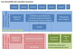 Fachdirektorenkonferenz Geldspiele: Le concordat sur les jeux d'argent au niveau suisse (CJA) est entré en vigueur le 1er janvier 2021 - Tous les cantons ont confirmé leur adhésion avant le 31 décembre 2020