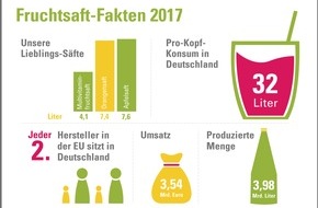 VdF Verband der deutschen Fruchtsaft-Industrie: Trotz heimischer Ernteausfälle: Deutsche Fruchtsaft-Industrie weiterhin auf Erfolgskurs