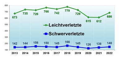 Polizeiinspektion Stade: POL-STD: Verkehrsunfallgeschehen auf den Straßen im Landkreis Stade in 2022 - Anzahl der Verkehrstoten auf historisch niedrigstem Stand -