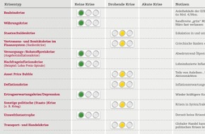 Quirin Privatbank AG: Krisenampel von quirin bank und FutureValue Group: EZB-Anleihekäufe und neuerliche Zuspitzung um Griechenland liefern Warnsignale, Euro-Verfall vorerst gestoppt