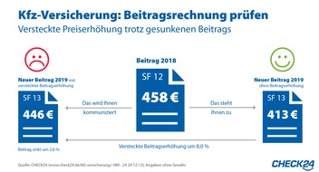 CHECK24 GmbH: Kfz-Versicherung: Vorsicht vor versteckter Beitragserhöhung