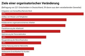 Sopra Steria SE: Studie: Deutsche Industrie kommt organisatorisch nicht zur Ruhe / Digitaler Zwilling erlaubt Test neuer Organisationen