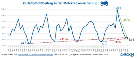 CHECK24 GmbH: Haftpflichtversicherung für Motorräder aktuell 36 Prozent günstiger als im Juli