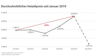 CHECK24 GmbH: Heizölpreise steigen im Mai auf Jahreshoch - und brechen im Juni ein