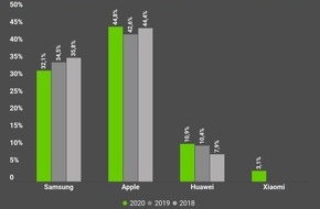 comparis.ch AG: Medienmitteilung: Weniger Menschen wollen ein neues Smartphone kaufen