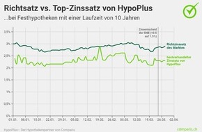 comparis.ch AG: Medienmitteilung: «Die Zins-Schere von Saron-Hypotheken zu Festhypotheken droht sich langsam zu schliessen»