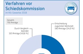 ZDK Zentralverband Deutsches Kraftfahrzeuggewerbe e.V.: Kfz-Schiedsstellen haben weniger Zulauf