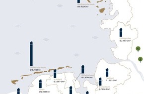 von Poll Immobilien GmbH: K&uuml;stenreport Nordsee 2026: Immobilienpreise auf den Inseln geben nach