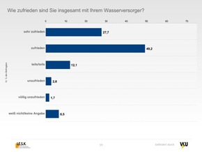 TWIS-Langzeitstudie belegt hohe Sensibilität für Qualität und Leistung / Fracking: Verbraucher sorgen sich um Wasserqualität (FOTO)