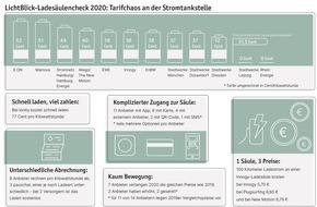 LichtBlick SE: Ladesäulencheck 2020: Strom tanken bleibt ein Abenteuer / LichtBlick: Systemwechsel hin zu verbraucherfreundlichem Laden einfach möglich