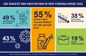 R+V Infocenter: R+V: Mehrheit der Deutschen fürchtet – ohne Impfung kein Ende der Pandemie
