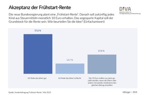 Deutsches Institut für Vermögensbildung und Alterssicherung DIVA: DIVA-Sonderbefragung / Projekt Frühstart-Rente - gut, aber zu spät