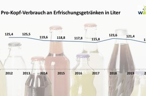 Wirtschaftsvereinigung Alkoholfreie Getränke e.V.: Pro-Kopf-Verbrauch 2021: Kalorienreduzierte Erfrischungsgetränke entwickeln sich weiter positiv