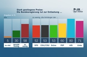 ZDF: ZDF-Politbarometer August 2022 / Mehrheit: Bundesregierung tut zu wenig zur Entlastung bei den hohen Preisen / Corona: Klare Mehrheiten gegen Schulschließungen und Lockdown