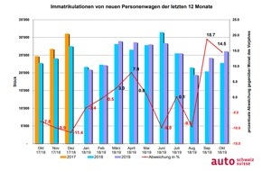 auto-schweiz / auto-suisse: Erneut zweistelliges Wachstum am Schweizer Auto-Markt