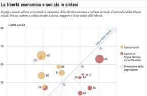 Avenir Suisse: "Indice delle libertà di Avenir-Suisse 2024 - in vetta c'è l'Argovia": Nuova pubblicazione di Avenir Suisse