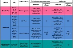 Krebsliga Schweiz: Krebsversorgung in der Schweiz: Diskrepanz zwischen Wichtigkeit und Durchführung von Früherkennung