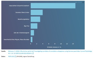 Leibniz-Institut f&uuml;r Bildungsverl&auml;ufe: Weltgl&uuml;ckstag am 20. M&auml;rz: Gesundheit ist der wichtigste Faktor f&uuml;r ein gl&uuml;ckliches Lebensgef&uuml;hl