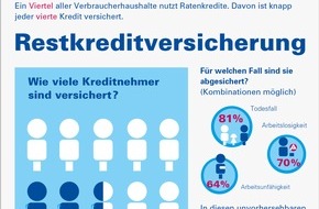 Bankenfachverband e.V.: Nutzung von Restkreditversicherungen geht zurück: Gesetzliche 
Neuregelung zeigt Wirkung