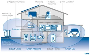 VDE Verb. der Elektrotechnik Elektronik Informationstechnik: VDE-Studie: Verbraucher sagen ja zur Smart City, nein zum vernetzten Kühlschrank / Energieeffizienz und Schutzsysteme vor Unfall, Feuer und Kriminalität stehen auf der Wunschliste der ...