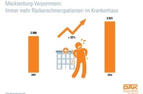 DAK-Gesundheit: Rücken: Mehr als eine Million Ausfalltage in Mecklenburg-Vorpommern