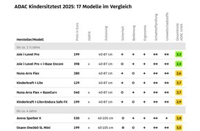 ADAC: ADAC Kindersitztest: Fünf Produkte überzeugen besonders, drei fallen durch / Viele Sitze übertreffen gesetzliche Mindestanforderungen / Vereinzelt werden Schadstoffe nachgewiesen