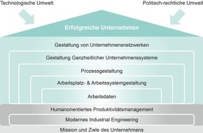 REFA-Institut e.V.: Das REFA-Haus: Methoden und Werkzeuge für Unternehmen in der digitalisierten Arbeitswelt