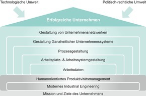 REFA-Institut e.V.: Das REFA-Haus: Methoden und Werkzeuge für Unternehmen in der digitalisierten Arbeitswelt