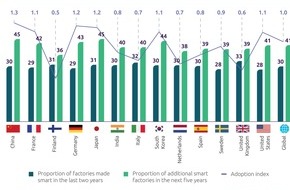 Capgemini: Intelligente Fabriken könnten die Weltwirtschaft bis 2023 um 1,5 Billionen US-Dollar ankurbeln / China, Deutschland und Japan sind führend bei der Einführung intelligenter Fabriken (FOTO)