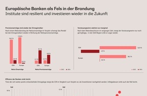 BearingPoint GmbH: Europäische Banken als Fels in der Brandung: Institute sind resilient und investieren wieder in die Zukunft