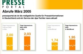 news aktuell GmbH: Abrufzahlen von Presseportal.de im März weiter gestiegen