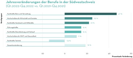 Adecco Group: Medienmitteilung: 19% mehr Stellen als im Jahr 2021 in der Südwestschweiz