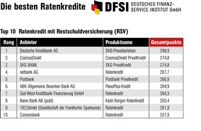 DFSI - Deutsches Finanz-Service Institut GmbH: DFSI-Studie zu Ratenkrediten: Hohes Einsparpotenzial selbst in der Niedrigzinsphase