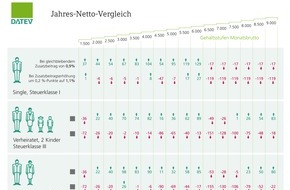 DATEV eG: Ernüchternder Blick auf die erste Lohnabrechnung / Trotz Steuersenkungen Mehrbelastung für viele Arbeitnehmer