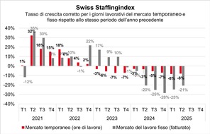 swissstaffing - Verband der Personaldienstleister der Schweiz: Swiss Staffingindex: saldo negativo per i prestatori di personale per il terzo anno