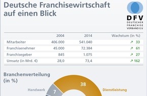 Deutscher Franchiseverband e.V.: Deutsche Franchisewirtschaft weiter auf stabilem Wachstumskurs trotz sinkender Franchisenehmerzahlen