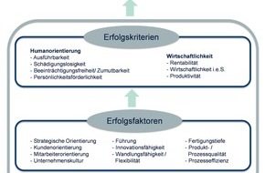 REFA-Institut e.V.: REFA-Institut: Neue Herausforderungen und Aufgaben für das Industrial Engineering