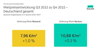 ImmoScout24: ImmoScout24 WohnBarometer: Mietpreise in Deutschland steigen weiter an