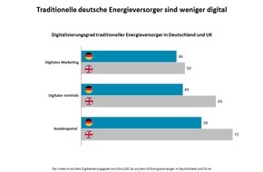 Oliver Wyman: Welcher Versorger nutzt die Chancen der Digitalisierung?