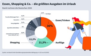 norisbank GmbH: norisbank Sommerumfrage 2026 / Kaum angekommen, schon teurer - wof&uuml;r im Urlaub das meiste Geld draufgeht