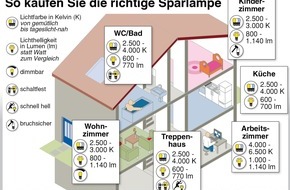 co2online gGmbH: Keine Angst vor Energiesparlampe und LED: So finden Sie Ersatz für Ihre Glühlampen / Experte schätzt Quecksilber-Gefahr als gering ein / Kauf-Kriterien im Überblick / Verlosung von LED-Testpaketen (BILD)