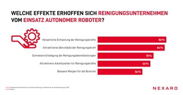 Nexaro GmbH: Studie zeigt: Große Hoffnungen und große Anforderungen - was die Reinigungsbranche von autonomen Robotern erwartet