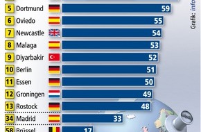 Bundesgeschäftsstelle Landesbausparkassen (LBS): Leipzig hat Europas bestes Wohnungsangebot / Im 75-Städte-Vergleich fünf deutsche Städte unter den ersten 13