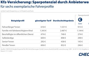 CHECK24 GmbH: Stichtag 30. November: Kfz-Versicherung wechseln und Hunderte Euro sparen