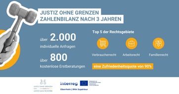 Europäisches Verbraucherzentrum Deutschland: "Justiz ohne Grenzen": Über 2.000 Anfragen (Pressemitteilung)