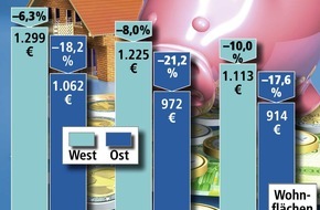 Bundesgeschäftsstelle Landesbausparkassen (LBS): Zehn Jahre Kostenspar-Erfolge / Quadratmeterpreise bei Reihenhäusern über 10 Prozent niedriger als bei frei stehenden Objekten - Einfamilienhäuser pro Quadratmeter 8 Prozent günstiger als 1995