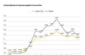 ADAC: Mineral&ouml;lunternehmen behalten Tankrabatt teilweise ein / Kraftstoffpreise im Wochenvergleich rund acht Cent bei Super E10 und gut zehn Cent bei Diesel niedriger